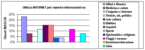 Grafico uso internet per info utenti maschi 