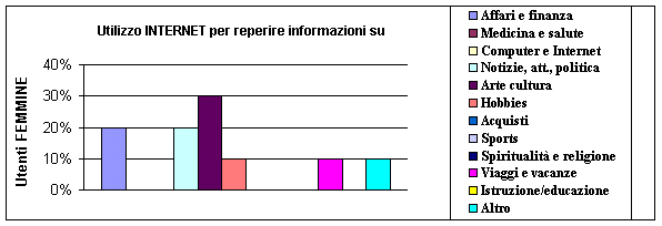 Grafico uso internet per info utenti femmine