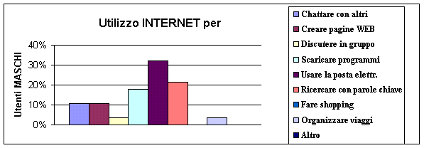 Grafico uso internet utenti maschi