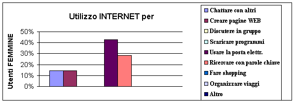 Grafico uso internet utenti femmine