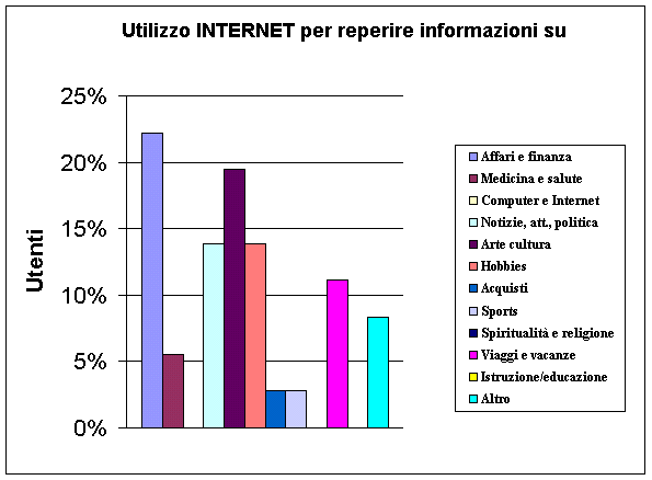 Grafico uso internet per info