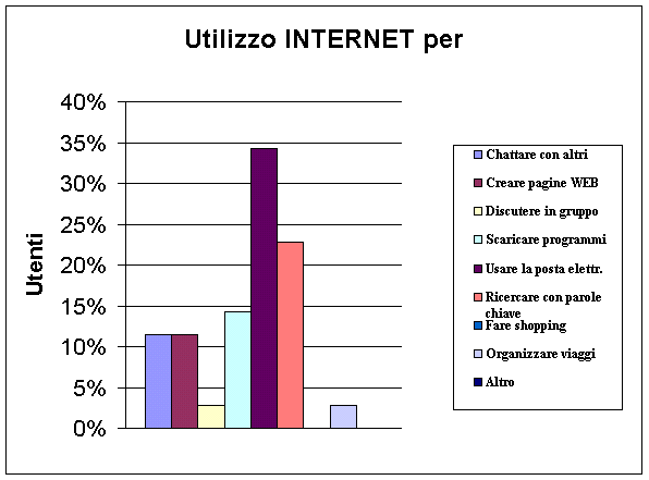 Grafico uso internet utenti