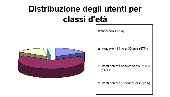 ChartObject Distribuzione degli utenti per classi d'et